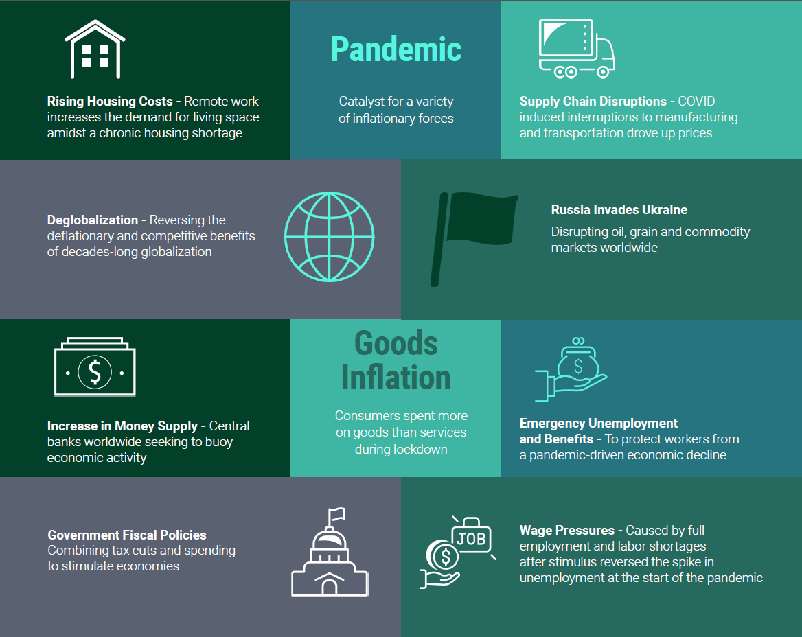 10 drivers of persistent inflation