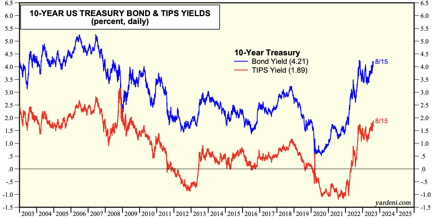 10-Year U.S. Treasury Yields versus TIPS Yields