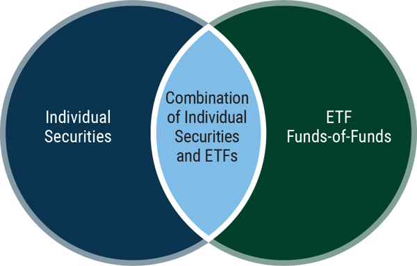 Combination of individual securities and ETFs