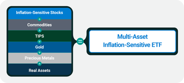 Multi-asset inflation sensitive ETF