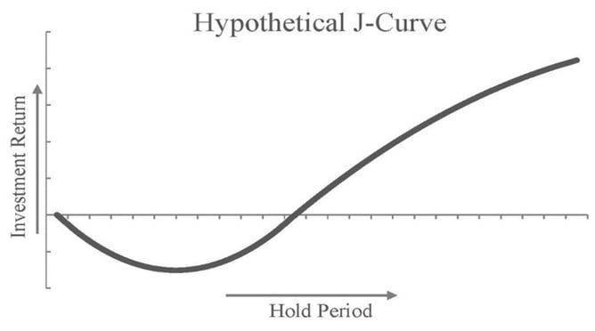 J Curve Chart