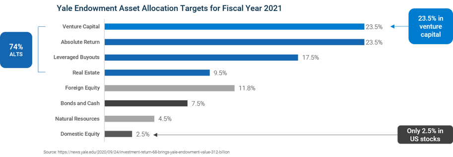 Yale Endowment Allocation Graphic